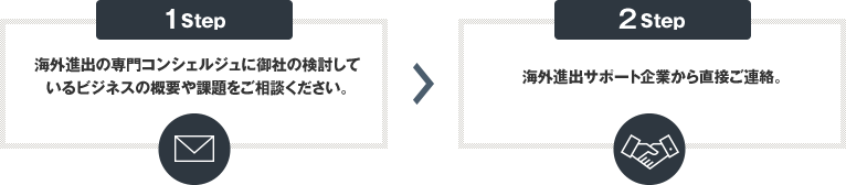 1Step 海外進出の専門コンシェルジュに御社の検討して
いるビジネスの概要や課題をご相談ください。 2Step 海外進出サポート企業から直接ご連絡。